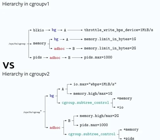 Cgroups V2