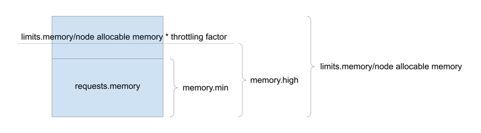 MemoryQoS and Cgroups v2