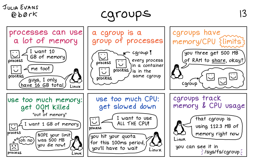 Cgroups