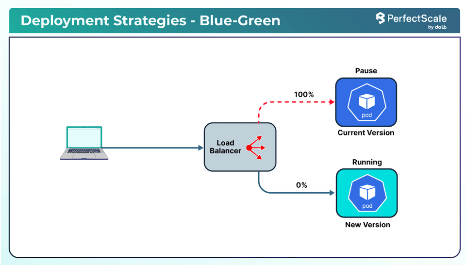 Blue Green Deployment