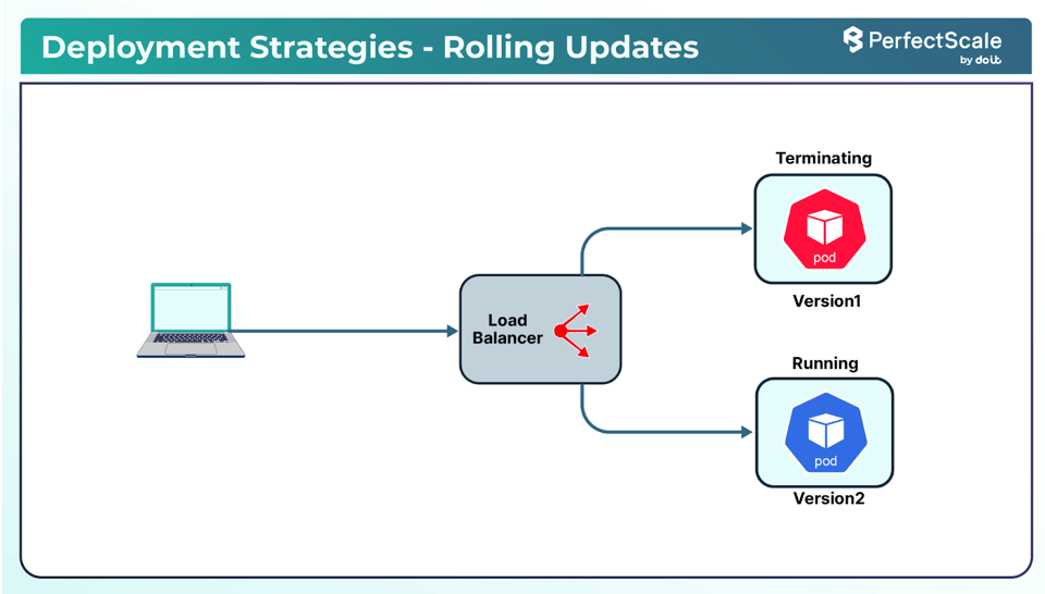 Rolling Updates