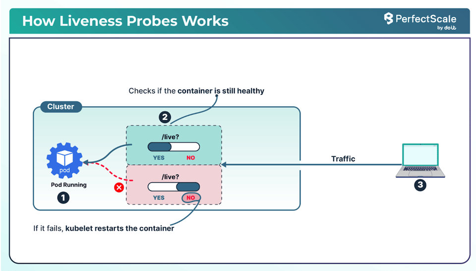 Liveness Probe