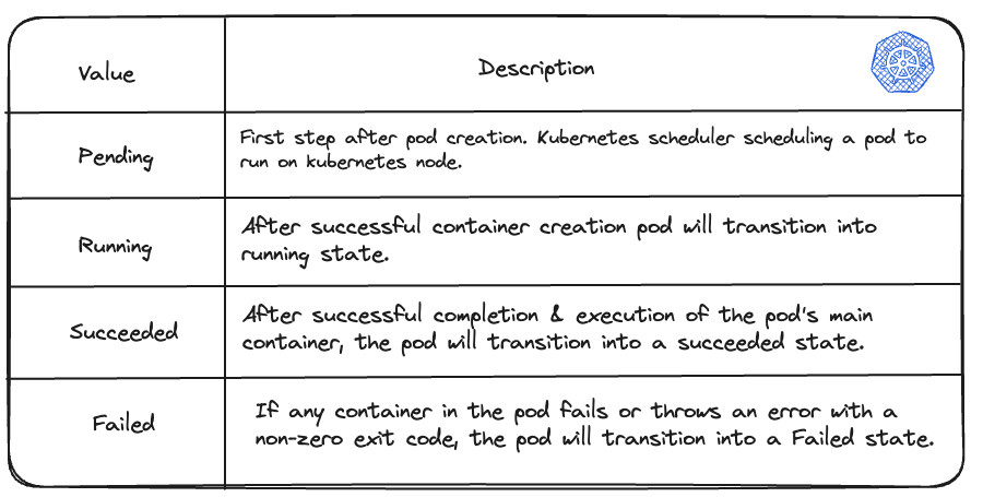 Kubernetes Pod status values