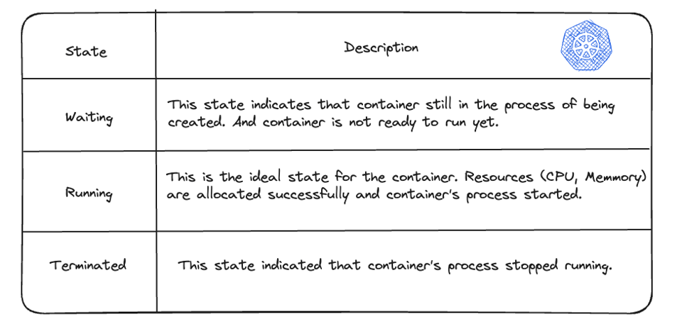 Kubernetes Pod status values