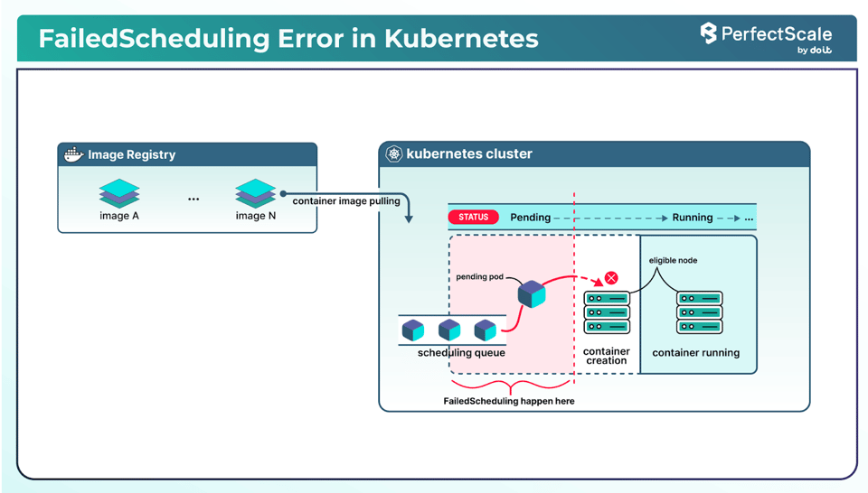 FailedScheduling Kubernetes Error