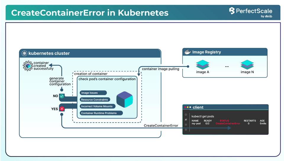 CreateContainerError Kubernetes Error
