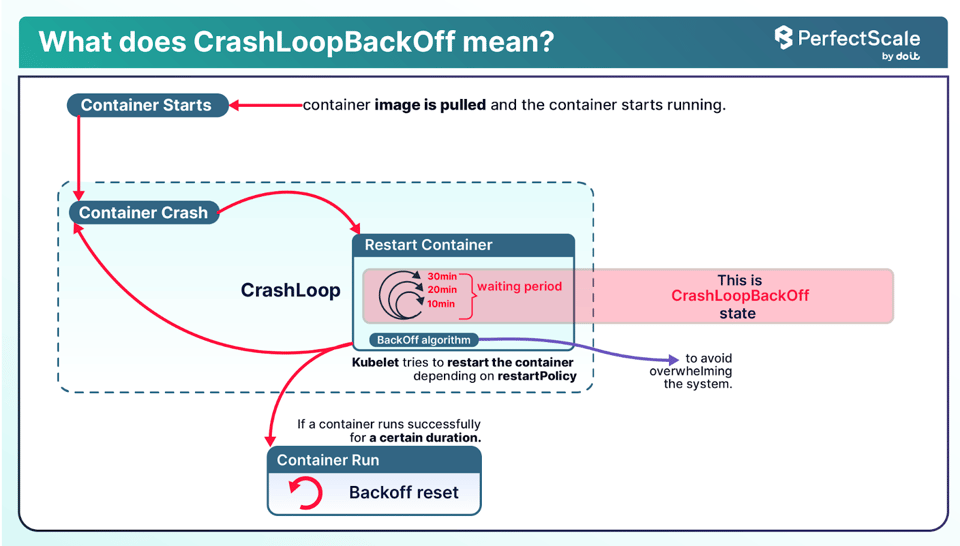 CrashLoopBackOff Kubernetes Error