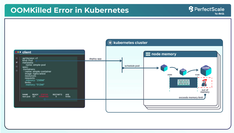 OOMKilled Kubernetes Error