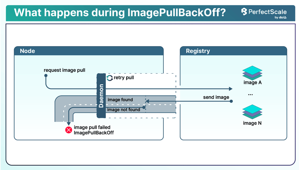 ImagePullBackOff Kubernetes Error