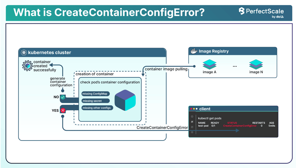 CreateContainerConfigError Kubernetes Error