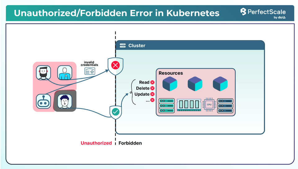 Unauthorized / Forbidden Kubernetes Error