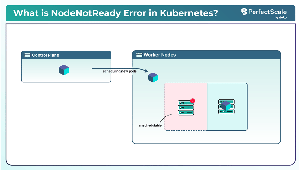 NodeNotReady Kubernetes Error