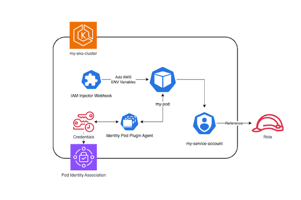 The Pod-Identity Method