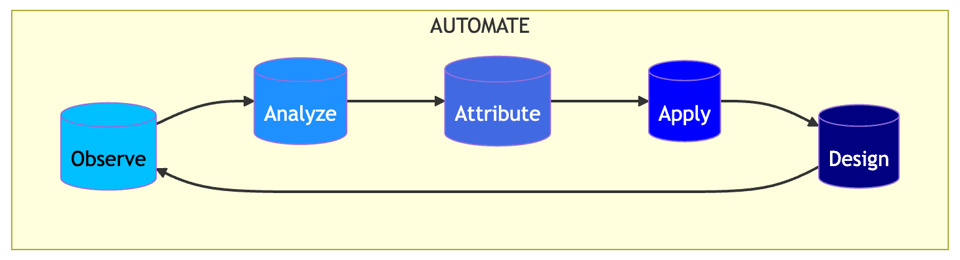 FinOps Feedback Loop