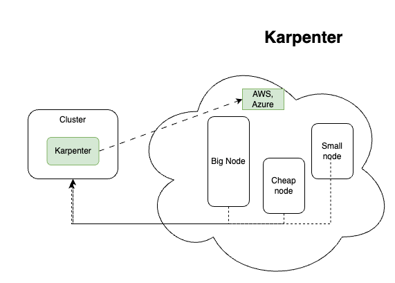 Karpenter