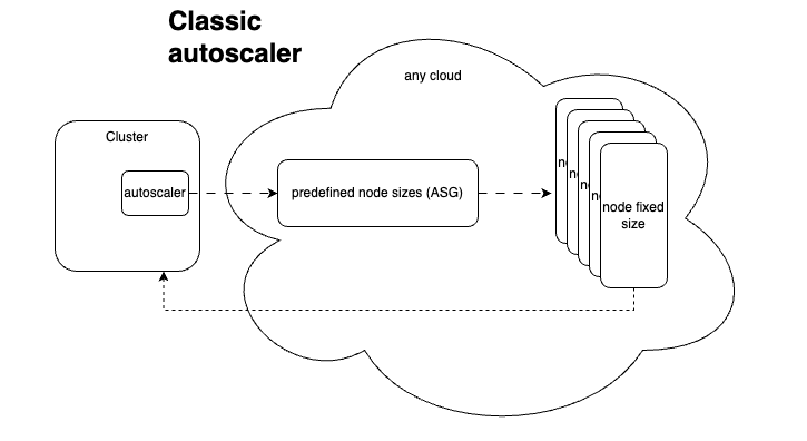 Classic Autoscaler