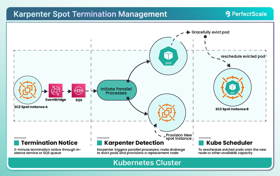 karpenter Spot Termination