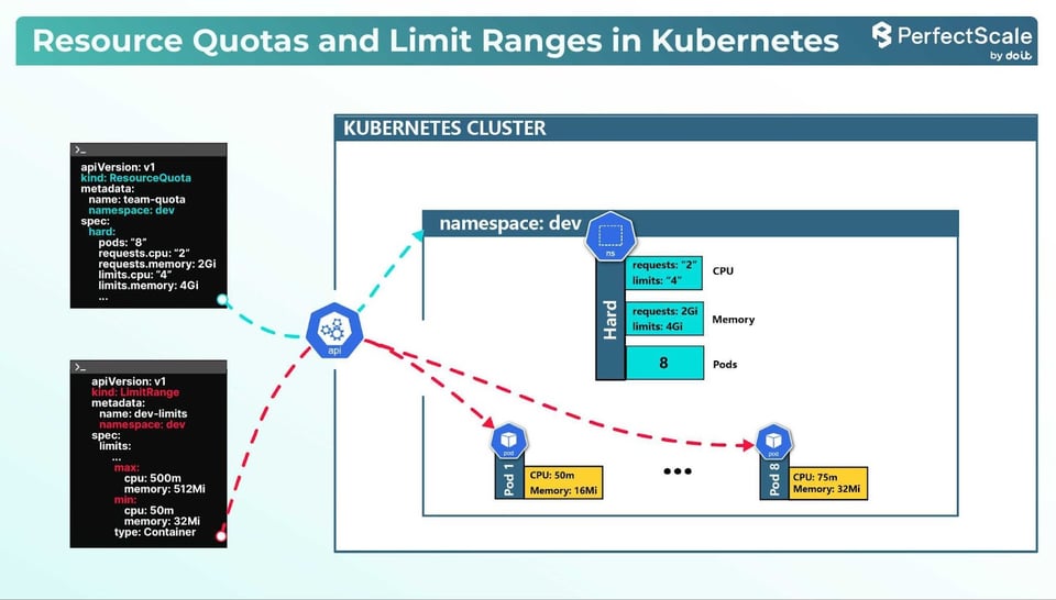 Kubernetes Resource Quota and Limit Range