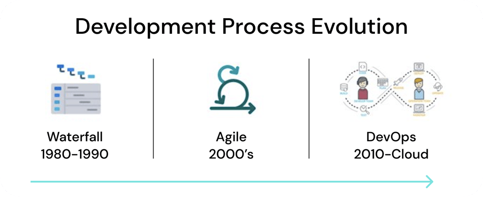 Development process evolution