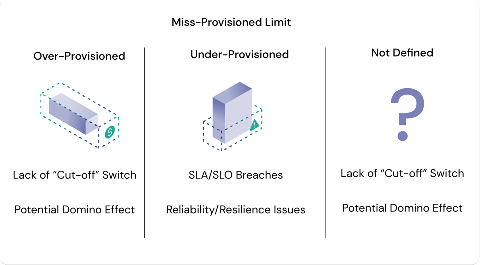 Misconfigured Limits