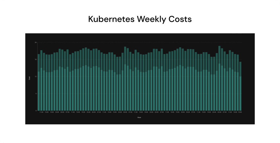 k8s weekly costs