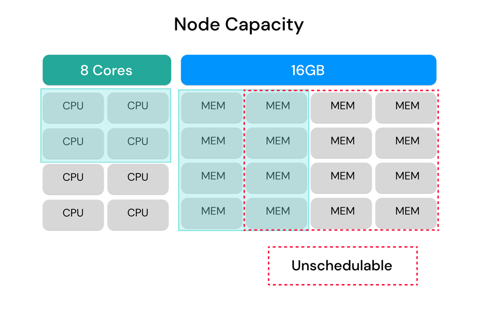 node capacity