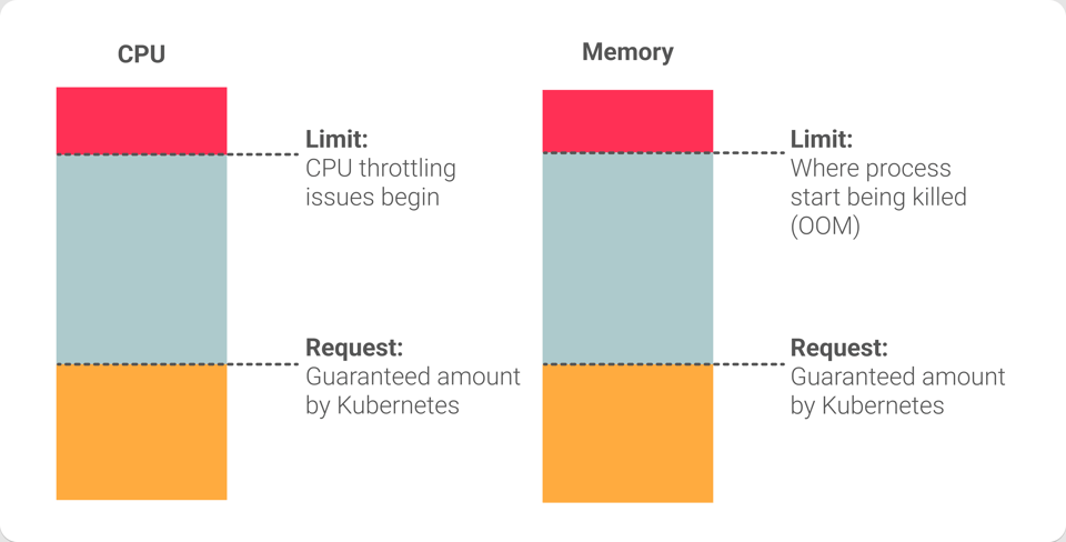 Under-Provisioned vs. Over-Provisioned Resources