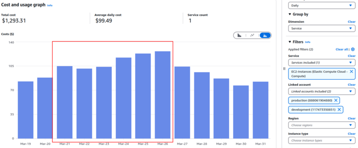 Cst and Usage graph