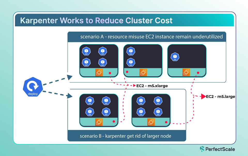 Karpenter cost optimization