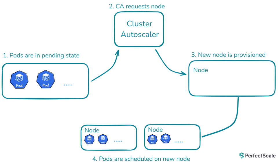 How Cluster AutoScaler works