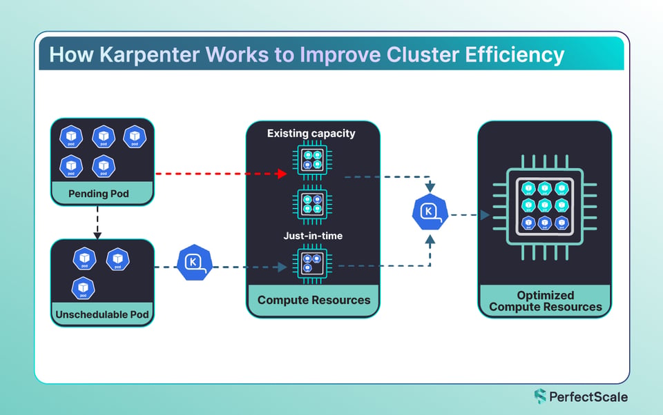 What is Karpenter and how it works