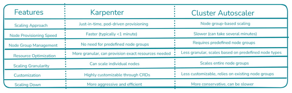 Karpenter vs. Cluster Autoscaler