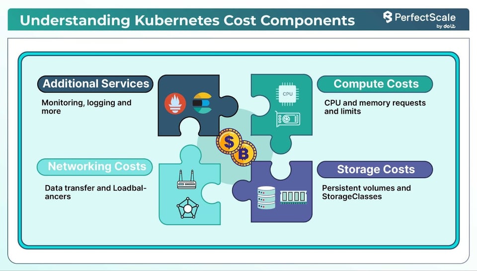 Kubernetes cost