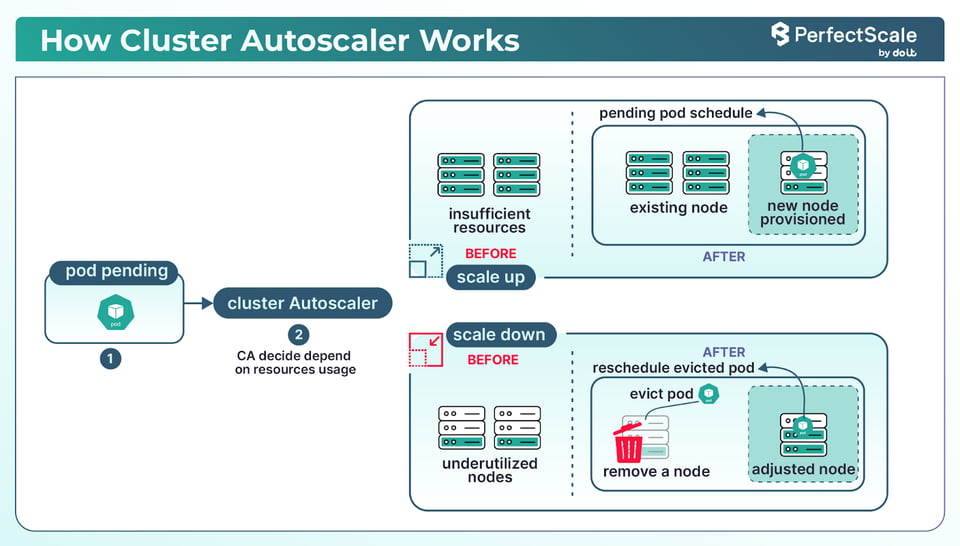 Cluster AutoScaler Working