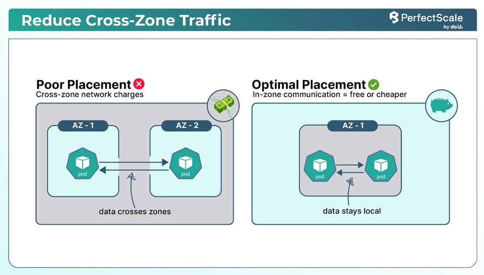 Kubernetes Zone-Aware Pod Scheduling