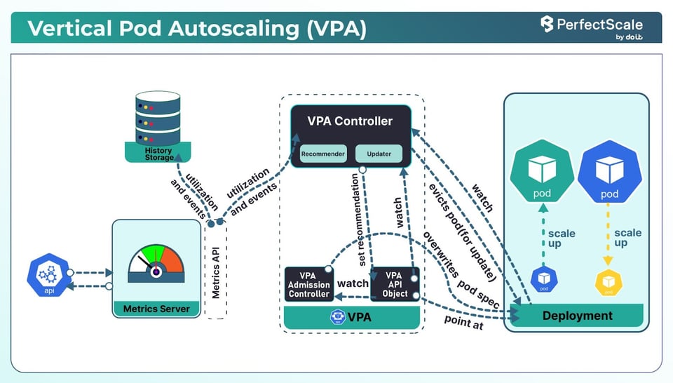 Vertical Pod Autoscaling