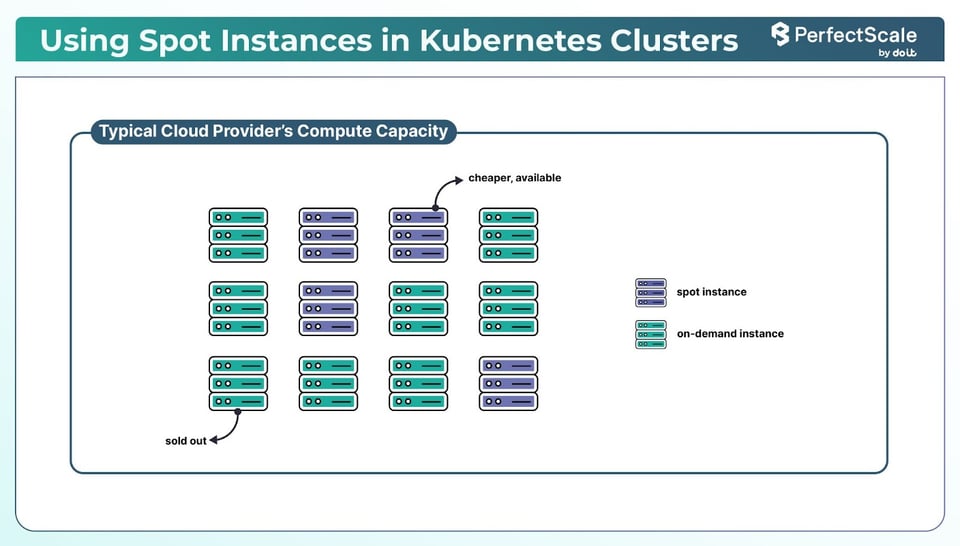 Kubernetes Spot Intances