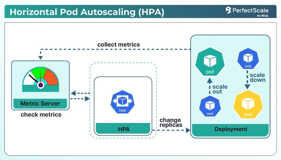 Horizontal Pod Autoscaling