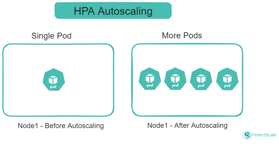 kubernetes horizontal pod autoscaler