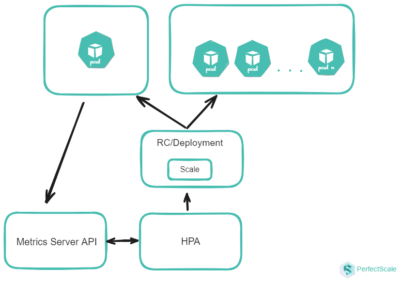 How Horizontal Pod autoscaling works