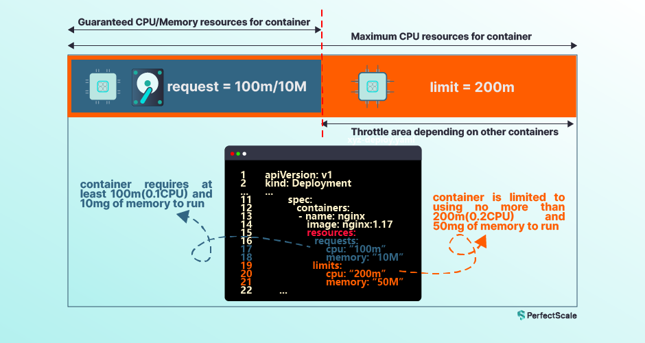 Kubernetes Resource Limits