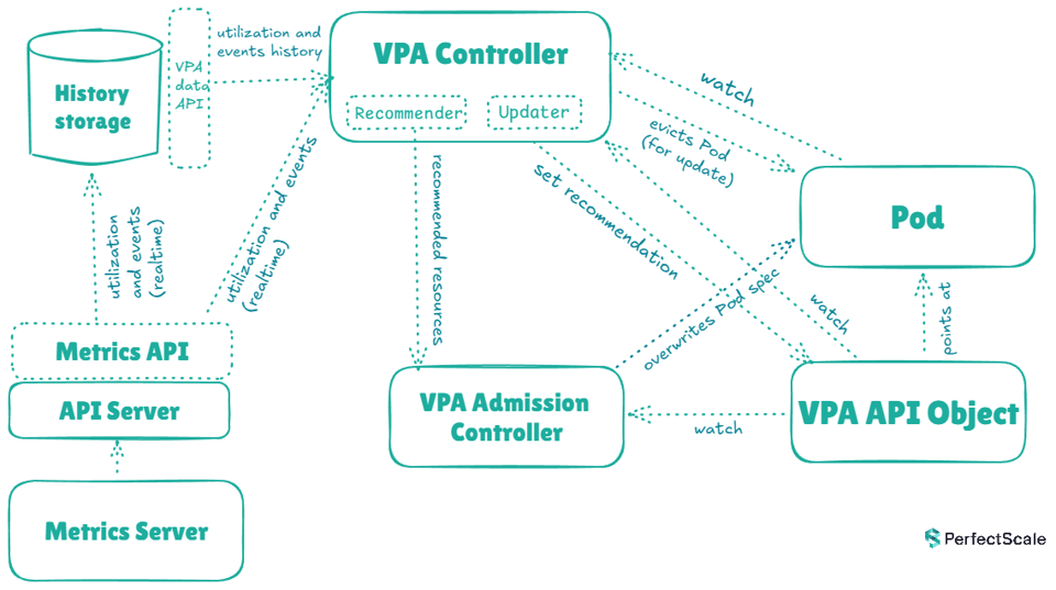 Kubernetes Vertical Pod AutoScaler