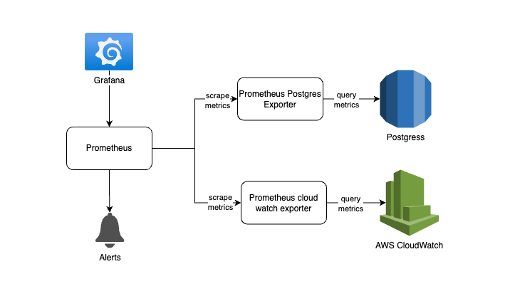 Monitoring PostgreSQL with Prometheus Operator
