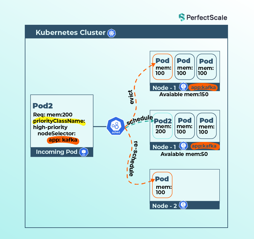 Impact of Pod Eviction on Kubernetes Node Utilization