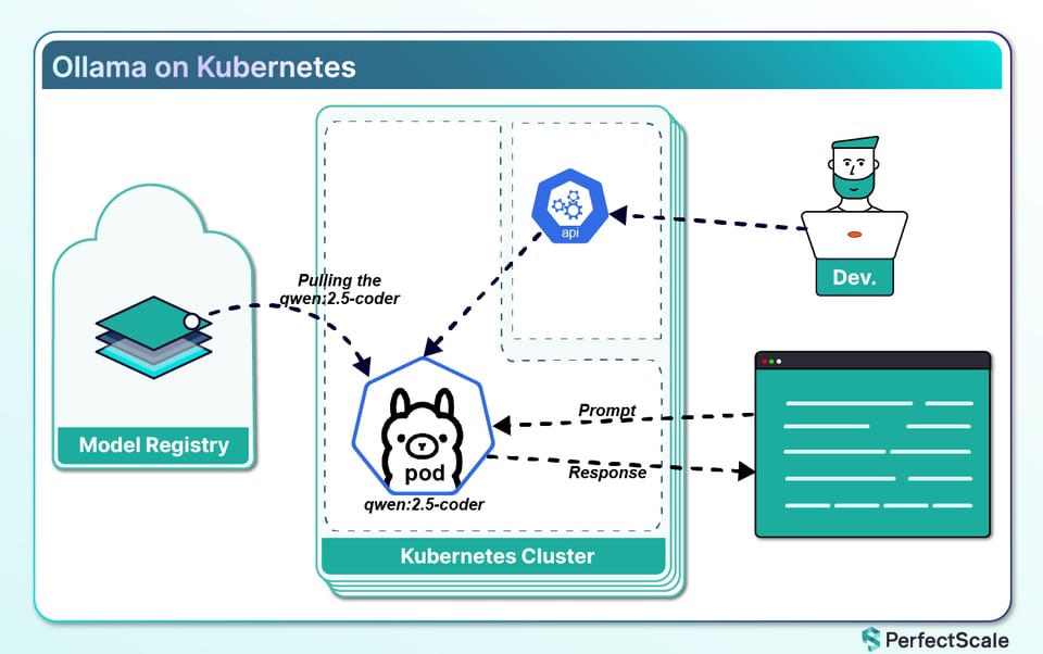 Ollama on kubernetes