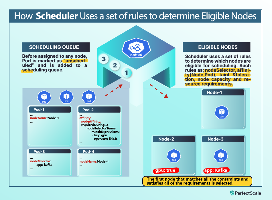 scheduler uses set of rules