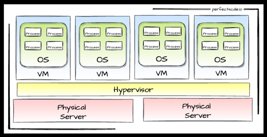 Virtual machines