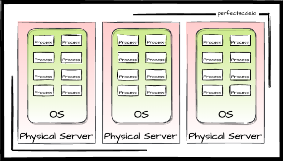 Physical Servers