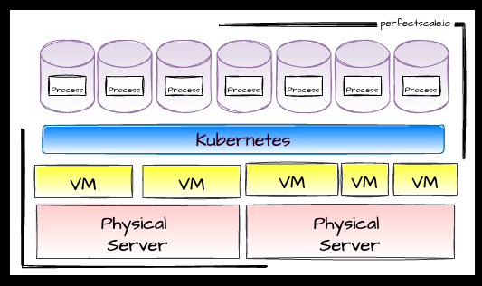 Kubernetes