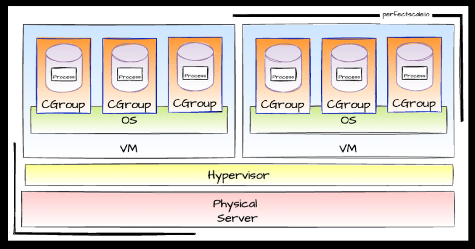 Containers